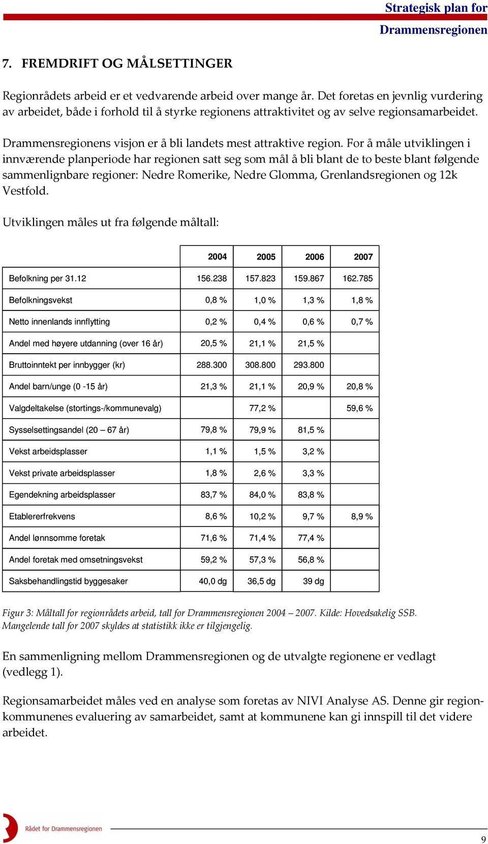 For å måle utviklingen i innværende planperiode har regionen satt seg som mål å bli blant de to beste blant følgende sammenlignbare regioner: Nedre Romerike, Nedre Glomma, Grenlandsregionen og 12k