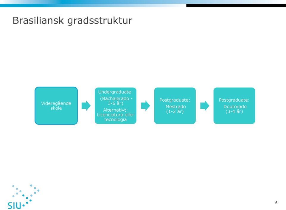 Alternativt: Licenciatura eller tecnologia