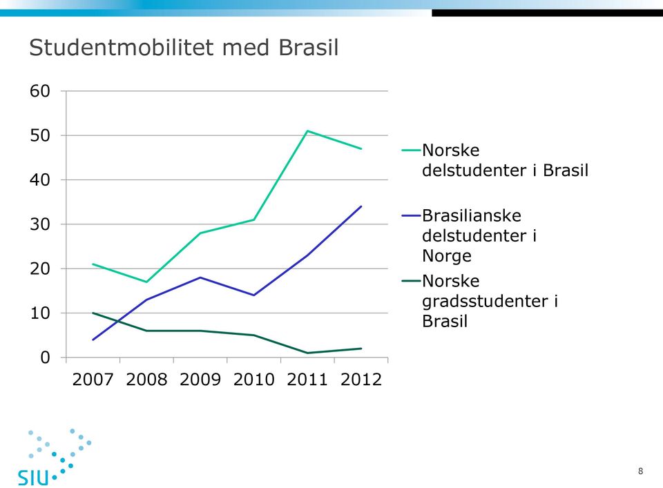 Brasilianske delstudenter i Norge Norske