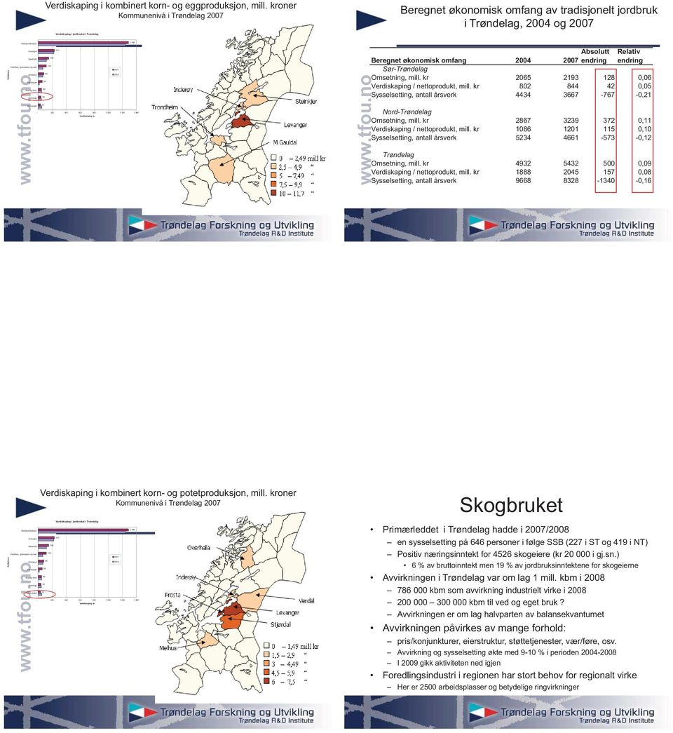 kr 2065 2193 128 0,06 Verdiskaping / nettoprodukt, mill. kr 2 844 42 0,05 Sysselsetting, antall årsverk 4434 3667-767 -0,21 Nord-Trøndelag Omsetning, mill.