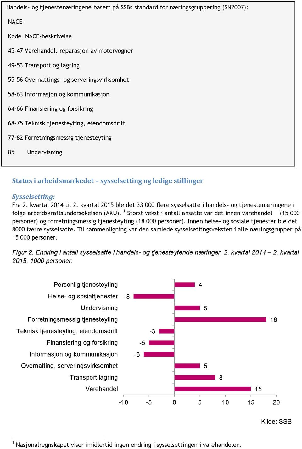 Undervisning 86-88 Helse- og sosialtjenester 9-99 Status Personlig i arbeidsmarkedet tjenesteyting sysselsetting og ledige stillinger Sysselsetting: Fra 2. kvartal 214 til 2.