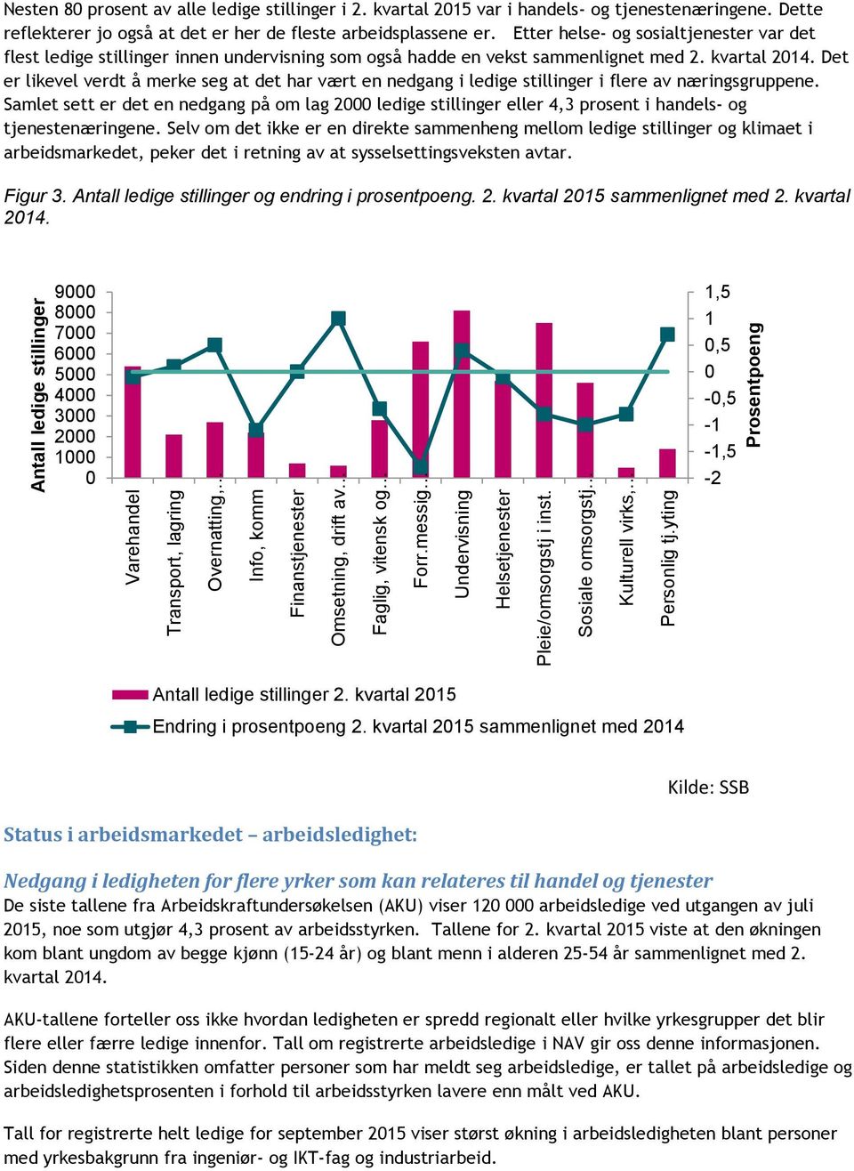 Dette reflekterer jo også at det er her de fleste arbeidsplassene er. Etter helse- og sosialtjenester var det flest ledige stillinger innen undervisning som også hadde en vekst sammenlignet med 2.