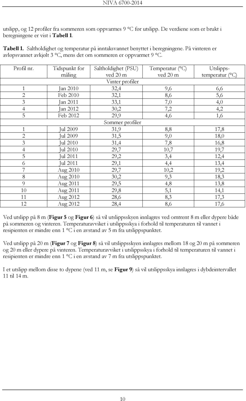 Tidspunkt for måling Saltholdighet (PSU) ved 20 m Temperatur ( C) ved 20 m Utslippstemperatur ( C) Vinter profiler 1 Jan 2010 32,4 9,6 6,6 2 Feb 2010 32,1 8,6 5,6 3 Jan 2011 33,1 7,0 4,0 4 Jan 2012