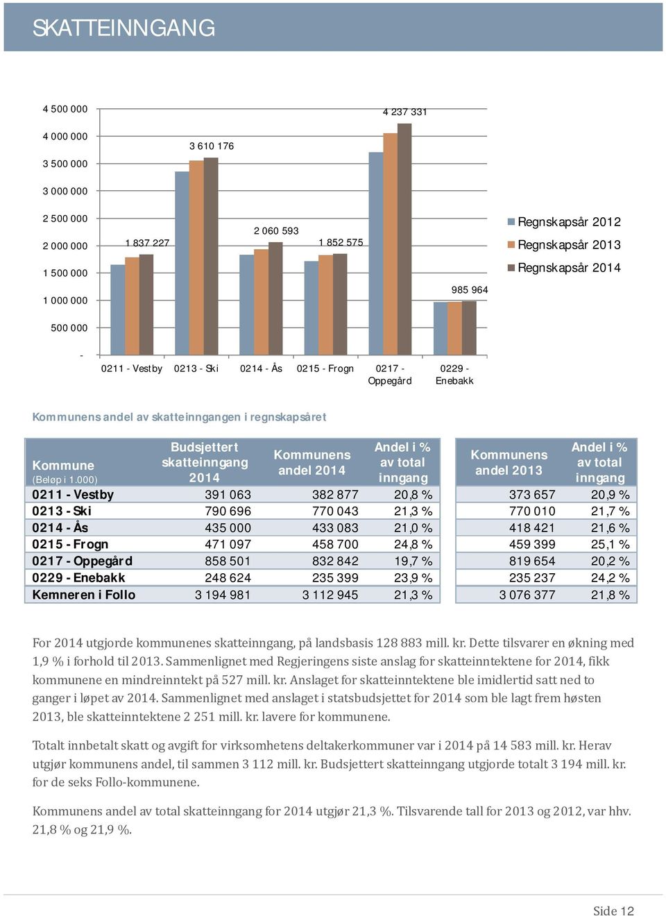 000) Budsjettert skatteinngang 2014 Kommunens andel 2014 Andel i % av total inngang Kommunens andel 2013 Andel i % av total inngang 0211 - Vestby 391 063 382 877 20,8 % 373 657 20,9 % 0213 - Ski 790