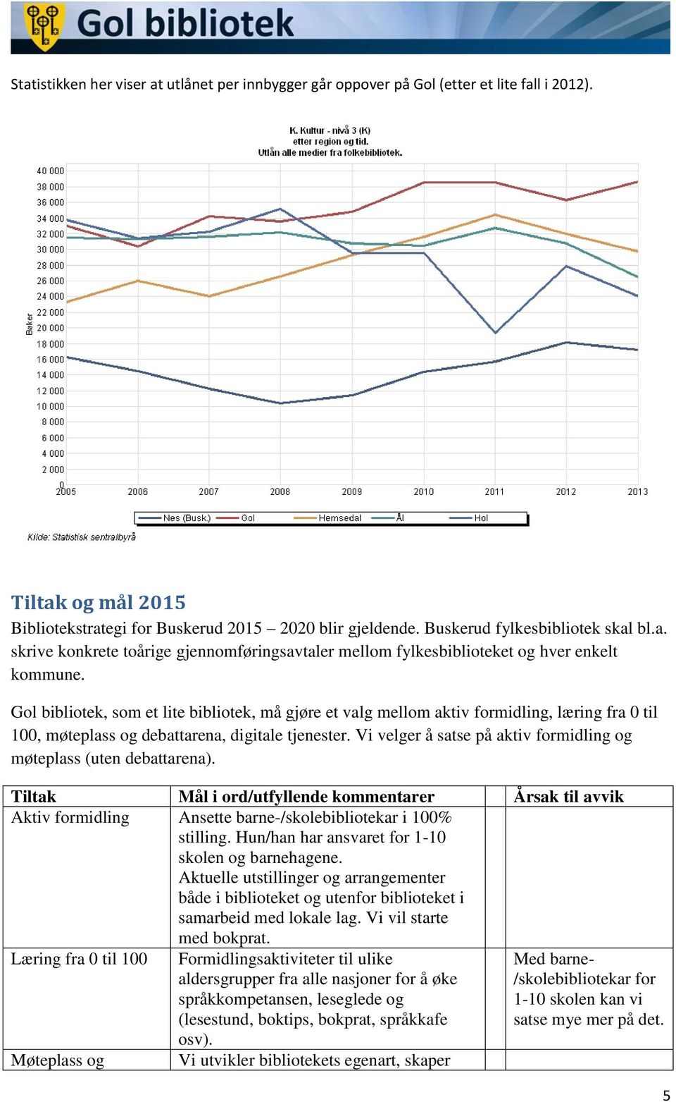 Gol bibliotek, som et lite bibliotek, må gjøre et valg mellom aktiv formidling, læring fra 0 til 100, møteplass og debattarena, digitale tjenester.