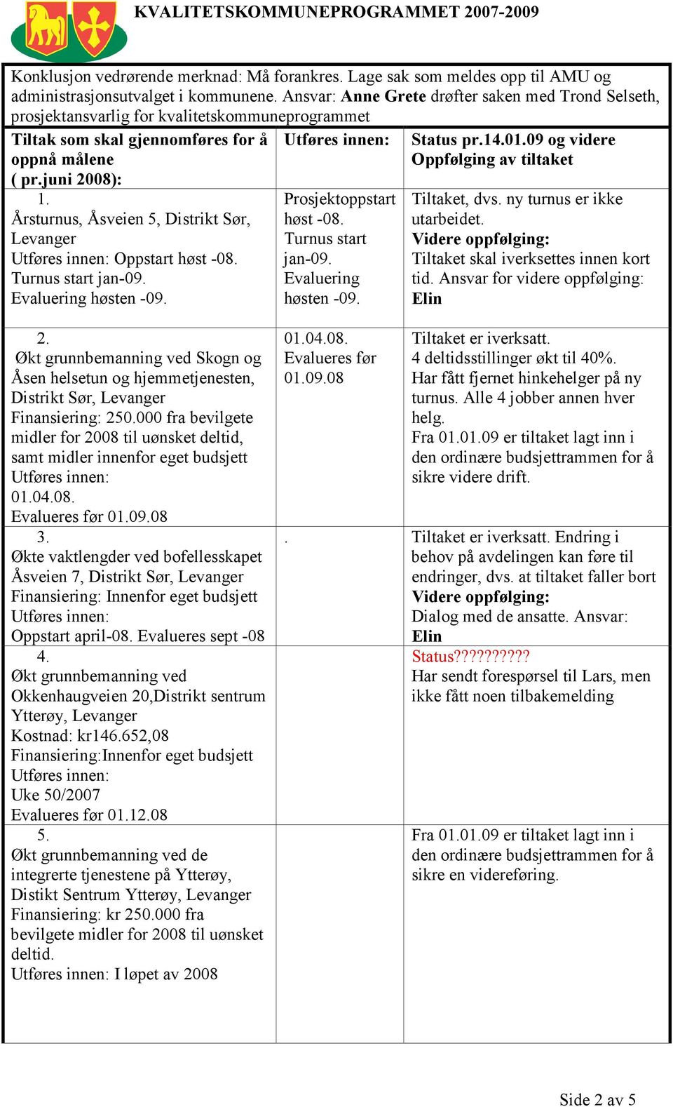 Årsturnus, Åsveien 5, Distrikt Sør, Levanger Oppstart høst -08. Turnus start jan-09. Evaluering høsten -09. Prosjektoppstart høst -08. Turnus start jan-09. Evaluering høsten -09. Status pr.14.01.