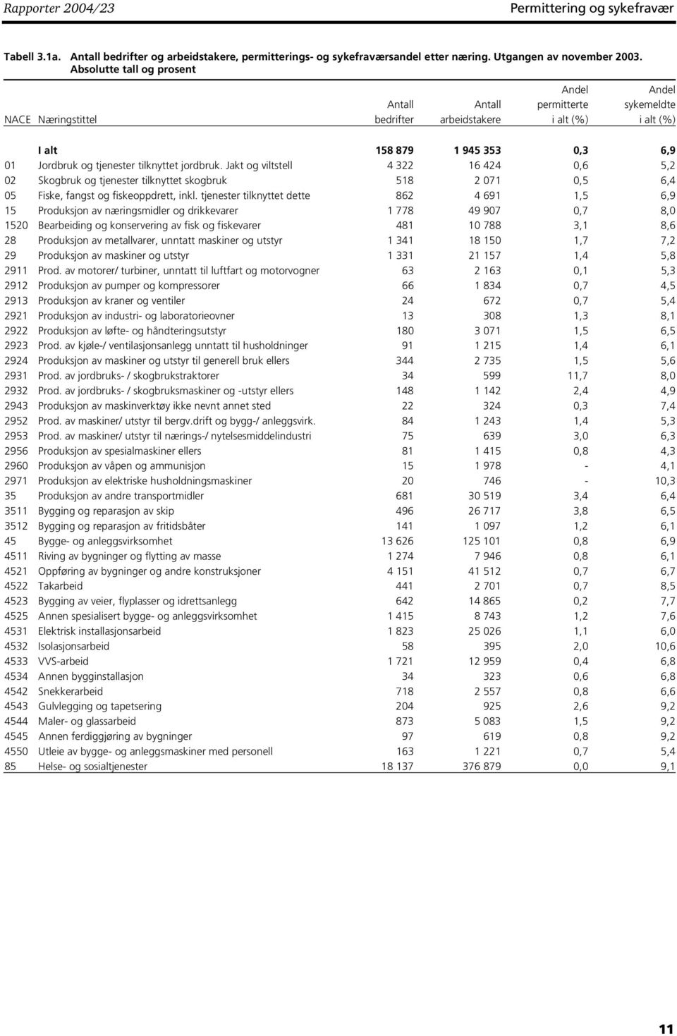 jordbruk. Jakt og viltstell 4 322 16 424 0,6 5,2 02 Skogbruk og tjenester tilknyttet skogbruk 518 2 071 0,5 6,4 05 Fiske, fangst og fiskeoppdrett, inkl.