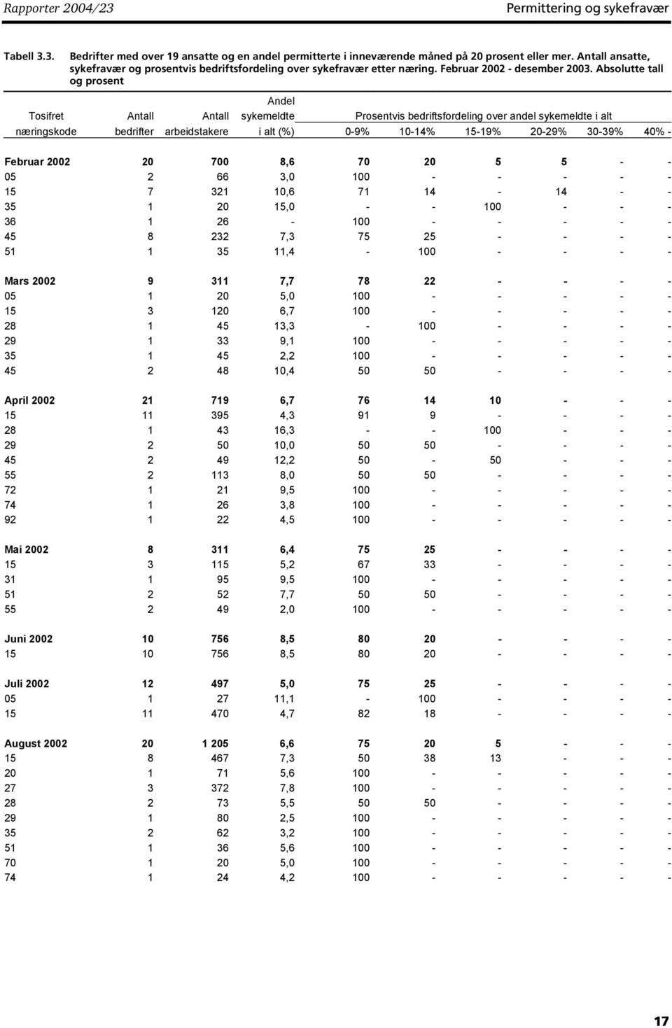 Absolutte tall og prosent Tosifret Antall Antall sykemeldte Prosentvis bedriftsfordeling over andel sykemeldte i alt Februar 2002 20 700 8,6 70 20 5 5 - - 05 2 66 3,0 100 - - - - - 15 7 321 10,6 71