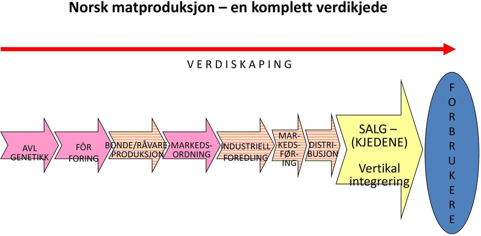 BONDE/RÅVARE-MARKEDS- PRODUKSJON ORDNING MAR- KEDS- FØR- ING