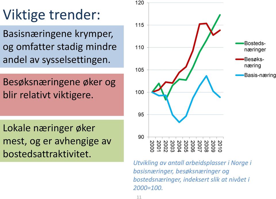 120 115 110 105 100 Bostedsnæringer Besøksnæring Basis-næring Lokale næringer øker mest, og er avhengige av