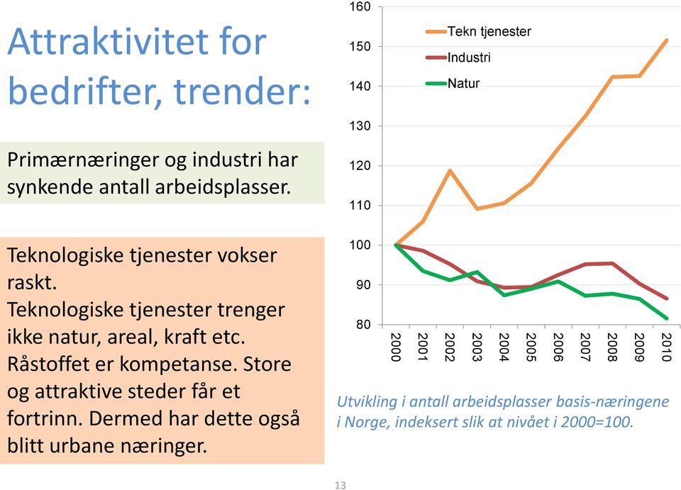 Teknologiske tjenester trenger ikke natur, areal, kraft etc. Råstoffet er kompetanse. Store og attraktive steder får et fortrinn.