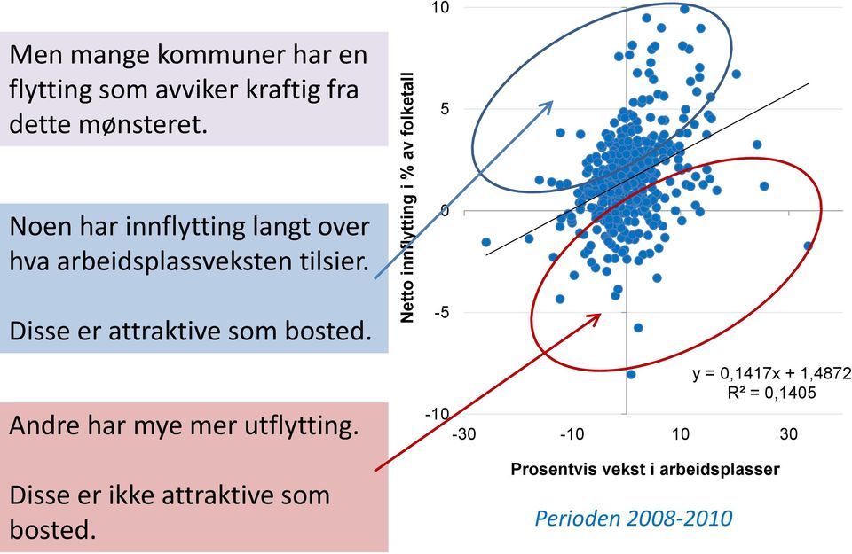 Disse er attraktive som bosted. Andre har mye mer utflytting.