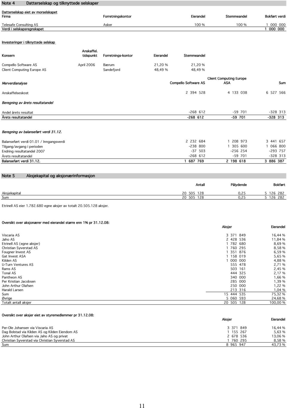 tidspunkt Forretnings-kontor Eierandel Stemmeandel Compello Software AS April 2006 Bærum 21,20 % 21,20 % Client Computing Europe AS Sandefjord 48,49 % 48,49 % Merverdianalyse Compello Software AS
