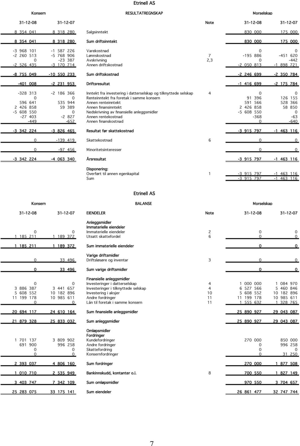 driftskostnad -2 246 699-2 350 784-401 008-2 231 953 Driftsresultat -1 416 699-2 175 784-328 313-2 186 366 Inntekt fra investering i datterselskap og tilknyttede selskap 4 0 0 0 0 Renteinntekt fra
