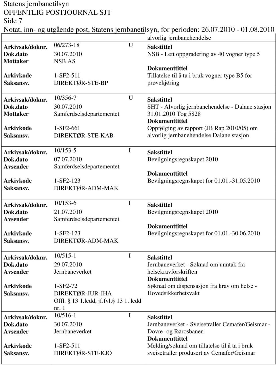 07.2010 Mottaker Samferdselsdepartementet 31.01.2010 Tog 5828 Oppfølging av rapport (JB Rap 2010/05) om alvorlig jernbanehendelse Dalane stasjon Arkivsak/doknr. 10/153-5 I Sakstittel Dok.dato 07.07.2010 Bevilgningsregnskapet 2010 Avsender Samferdselsdepartementet Arkivkode 1-SF2-123 Bevilgningsregnskapet for 01.