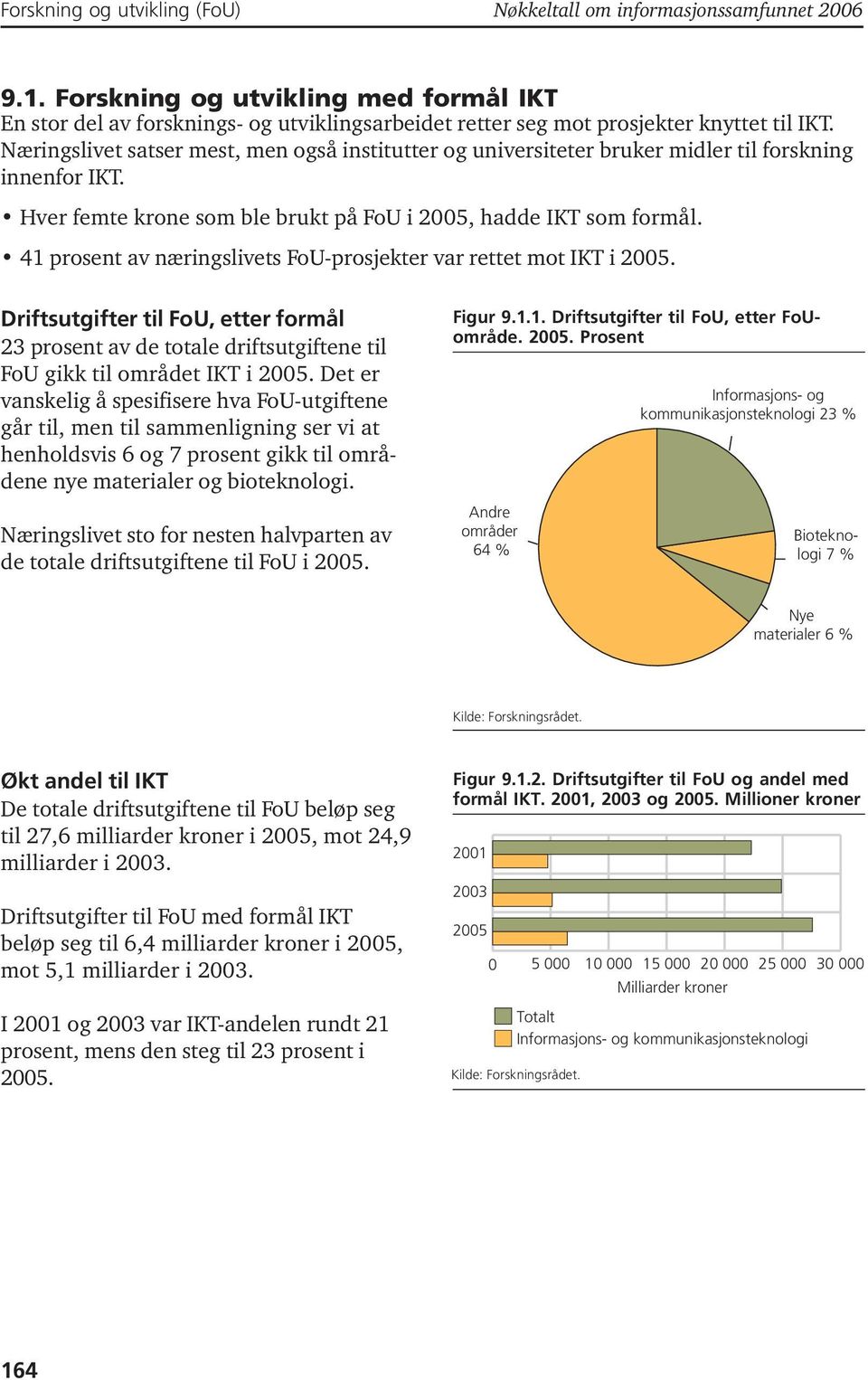 Næringslivet satser mest, men også institutter og universiteter bruker midler til forskning innenfor IKT. Hver femte krone som ble brukt på FoU i 2005, hadde IKT som formål.