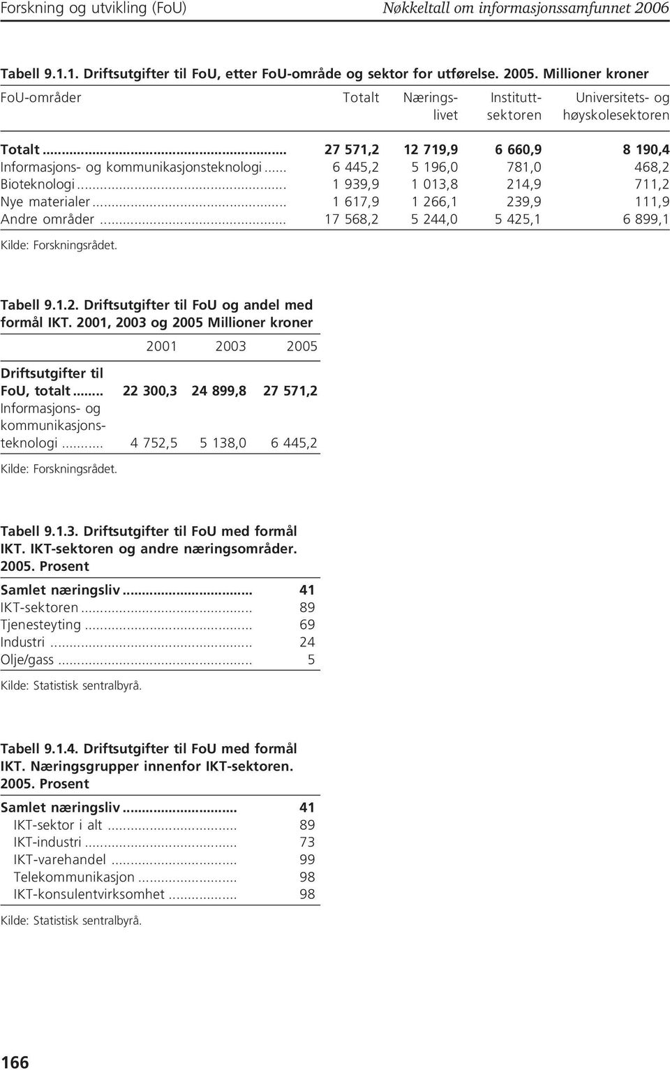 .. 6 445,2 5 196,0 781,0 468,2 Bioteknologi... 1 939,9 1 013,8 214,9 711,2 Nye materialer... 1 617,9 1 266,1 239,9 111,9 Andre områder... 17 568,2 5 244,0 5 425,1 6 899,1 Tabell 9.1.2. Driftsutgifter til FoU og andel med formål IKT.