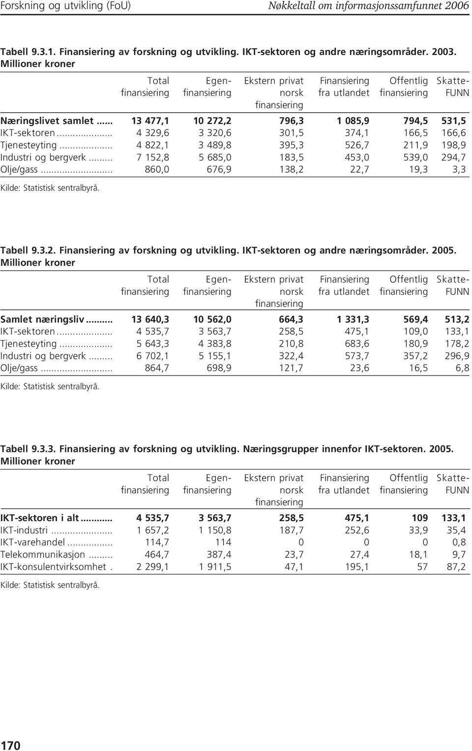 .. 4 329,6 3 320,6 301,5 374,1 166,5 166,6 Tjenesteyting... 4 822,1 3 489,8 395,3 526,7 211,9 198,9 Industri og bergverk... 7 152,8 5 685,0 183,5 453,0 539,0 294,7 Olje/gass.