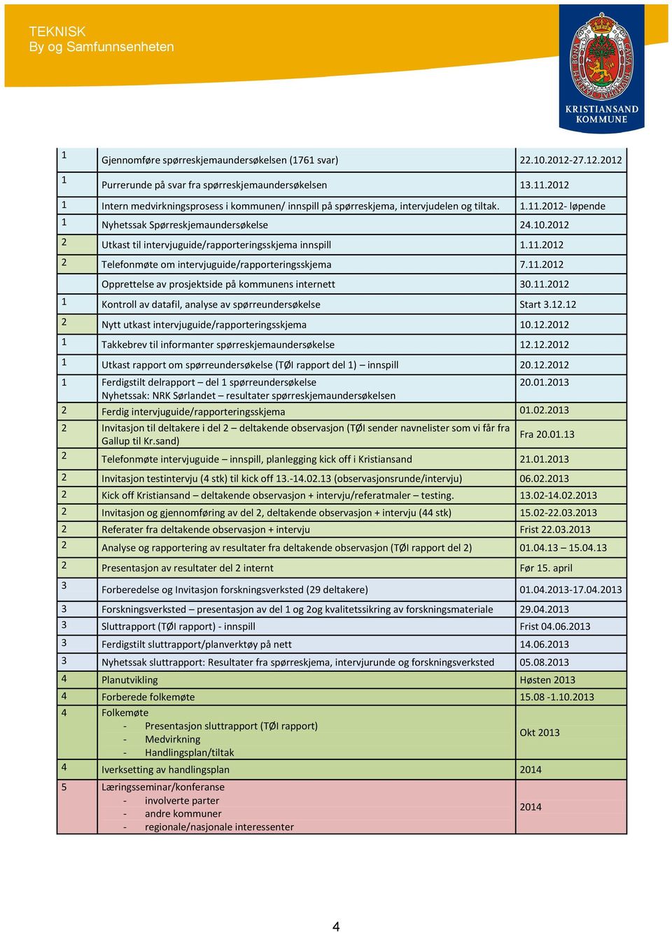 2012 2 Utkast til intervjuguide/rapporteringsskjema innspill 1.11.2012 2 Telefonmøte om intervjuguide/rapporteringsskjema 7.11.2012 Opprettelse av prosjektside på kommunens internett 30.11.2012 1 Kontroll av datafil, analyse av spørreundersøkelse Start 3.