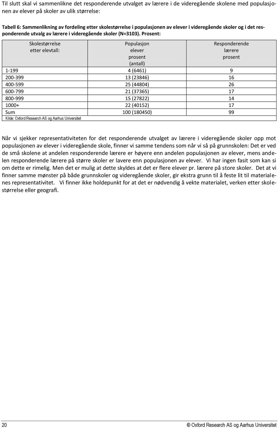 Prsent: Sklestørrelse etter elevtall: Ppulasjn elever prsent (antall) Respnderende lærere prsent 1-199 4 (6461) 9 200-399 13 (23846) 16 400-599 25 (44804) 26 600-799 21 (37365) 17 800-999 15 (27822)