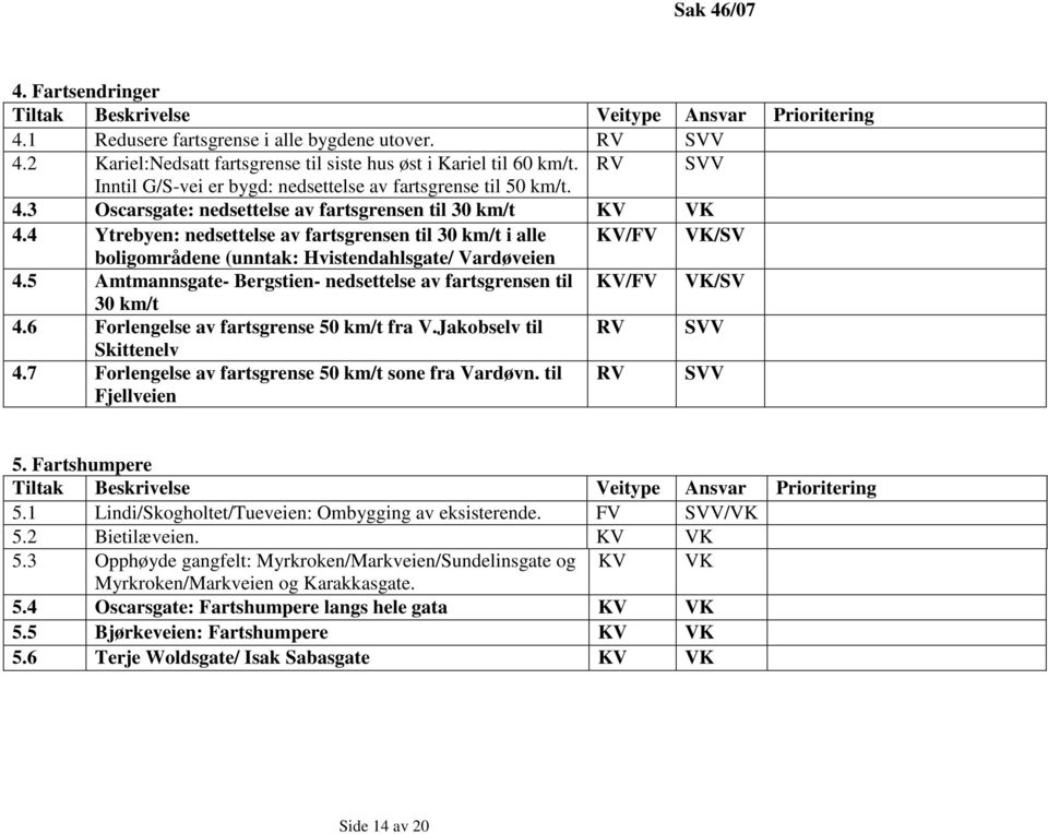 4 Ytrebyen: nedsettelse av fartsgrensen til 30 km/t i alle KV/FV VK/SV boligområdene (unntak: Hvistendahlsgate/ Vardøveien 4.