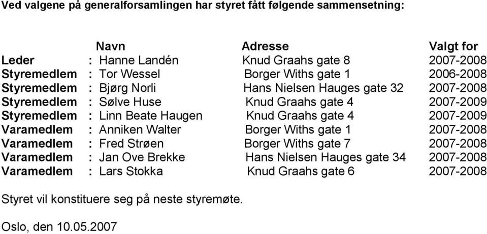 Linn Beate Haugen Knud Graahs gate 4 2007-2009 Varamedlem : Anniken Walter Borger Withs gate 1 2007-2008 Varamedlem : Fred Strøen Borger Withs gate 7 2007-2008 Varamedlem