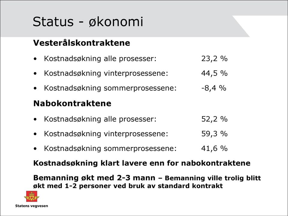 Kostnadsøkning vinterprosessene: 59,3 % Kostnadsøkning sommerprosessene: 41,6 % Kostnadsøkning klart lavere enn