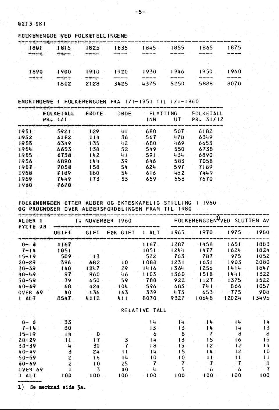 31/12 1951 5921 129 1 680 507 6182 1952 6182 I 36 567 478 639 1953 6349 135 42 680 69 6653 495/4 6653 38 52 59 550 6738 1955 6738 12 1 591 3 6890 1956 6890 1.