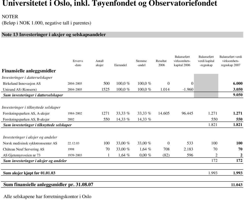 000 Unirand AS (Konsern) 2004-2005 1525 100,0 % 100,0 % 1.014-1.960 3.050 Sum investeringer i datterselskaper 9.