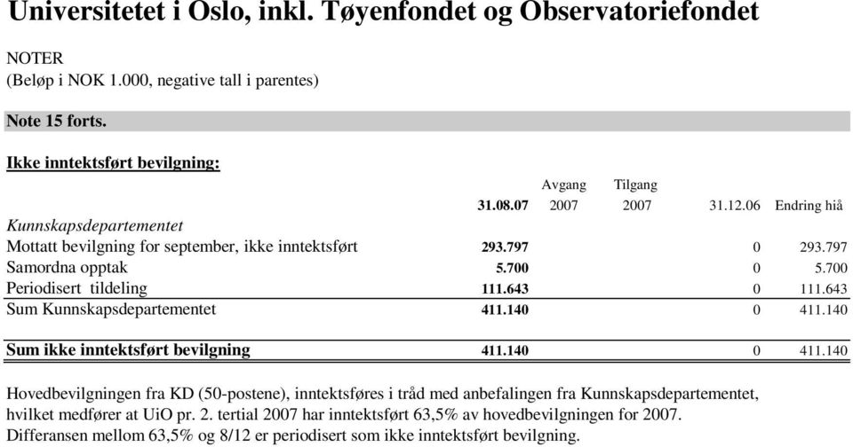 700 Periodisert tildeling 111.643 0 111.643 Sum Kunnskapsdepartementet 411.140 0 411.