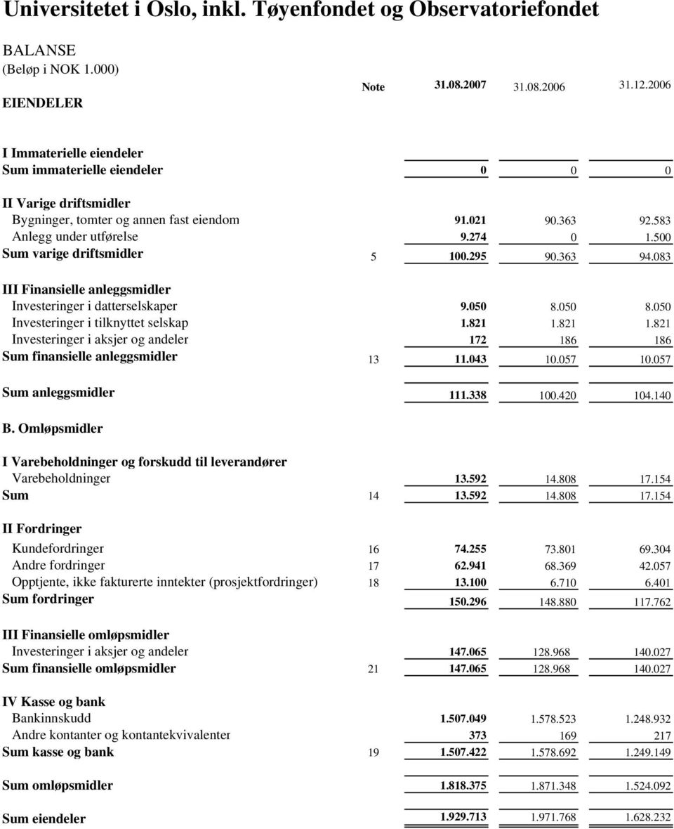 050 8.050 Investeringer i tilknyttet selskap 1.821 1.821 1.821 Investeringer i aksjer og andeler 172 186 186 Sum finansielle anleggsmidler 13 11.043 10.057 10.057 Sum anleggsmidler 111.338 100.