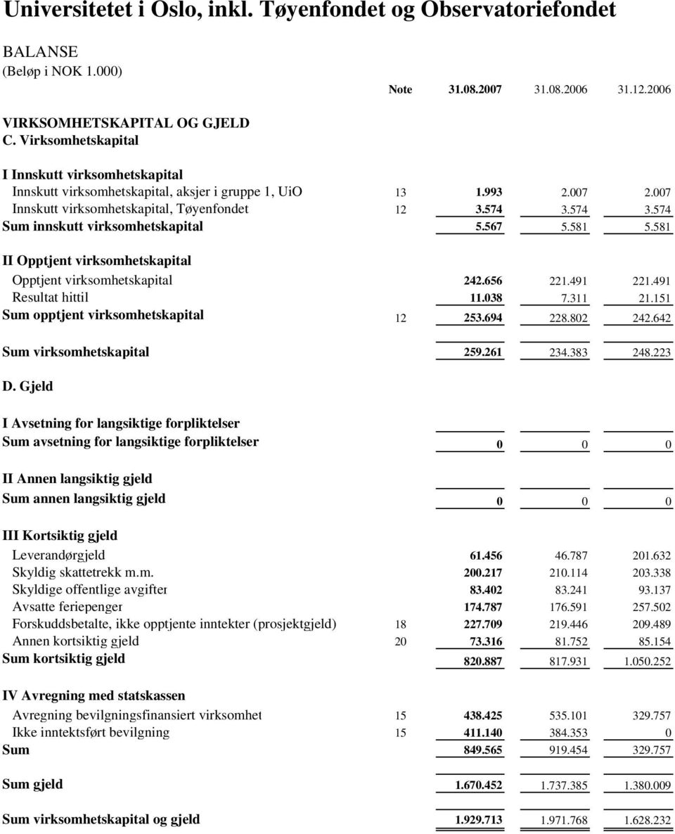 574 3.574 Sum innskutt virksomhetskapital 5.567 5.581 5.581 II Opptjent virksomhetskapital Opptjent virksomhetskapital 242.656 221.491 221.491 Resultat hittil 11.038 7.311 21.