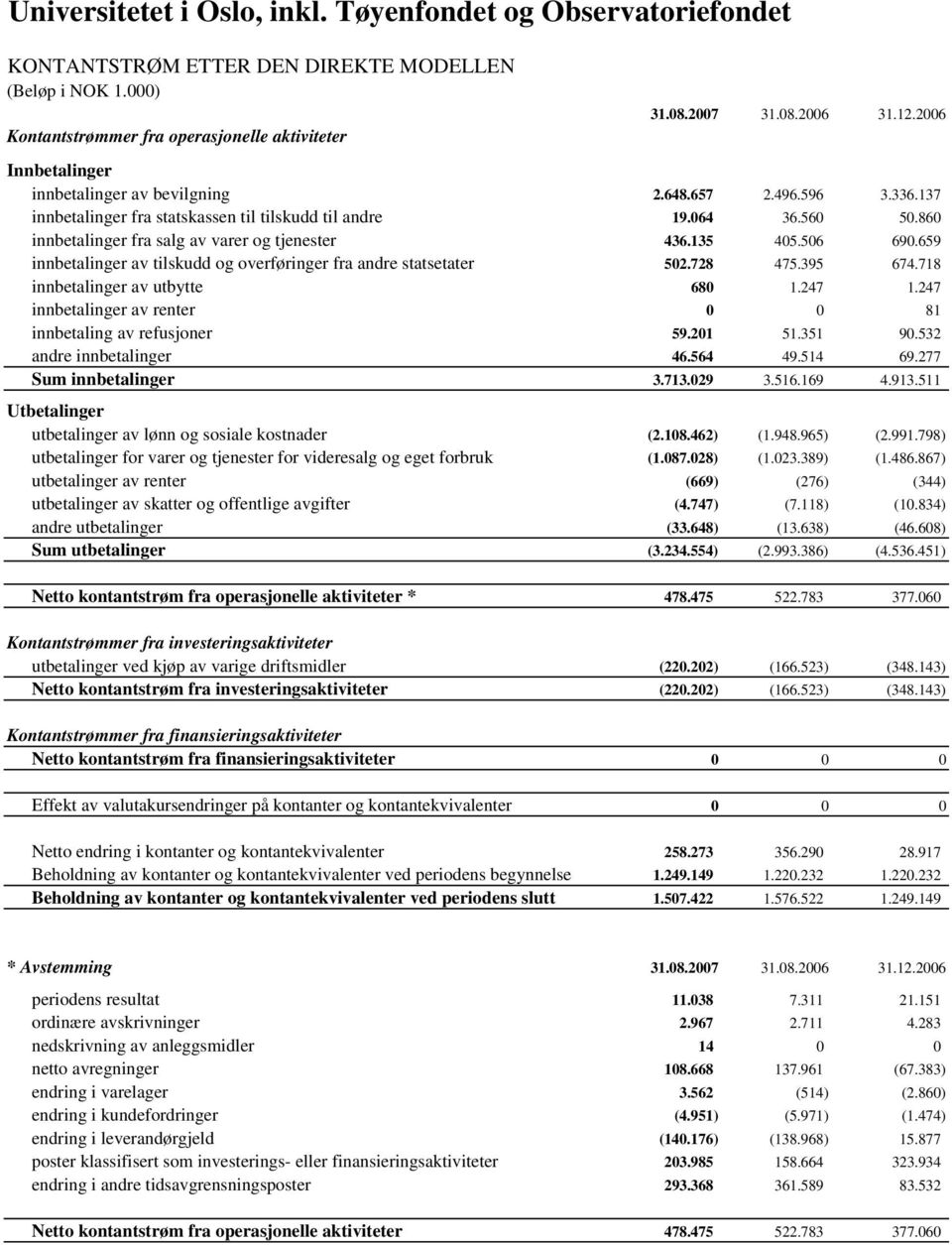 659 innbetalinger av tilskudd og overføringer fra andre statsetater 502.728 475.395 674.718 innbetalinger av utbytte 680 1.247 1.247 innbetalinger av renter 0 0 81 innbetaling av refusjoner 59.201 51.