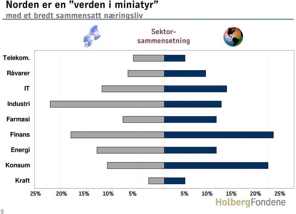 Råvarer IT Industri Farmasi Finans Energi