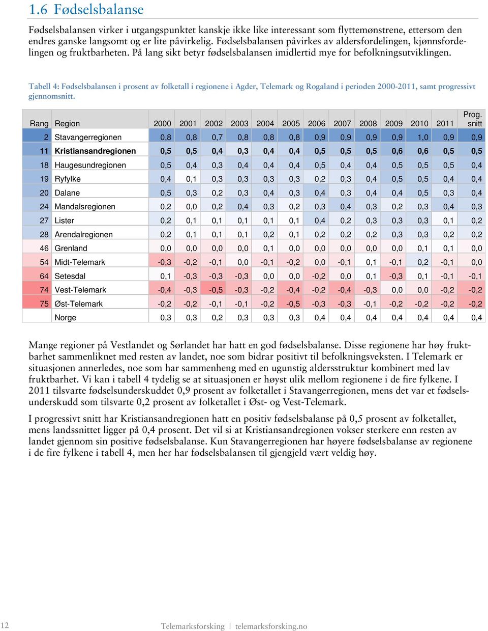 Tabell 4: Fødselsbalansen i prosent av folketall i regionene i Agder, Telemark og Rogaland i perioden 2000-2011, samt progressivt gjennomsnitt.