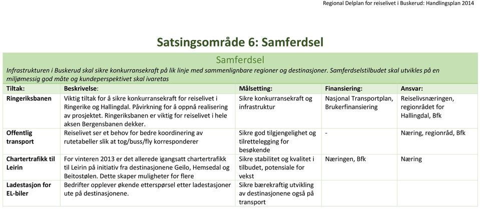 Chartertrafikk til Leirin Ladestasjon for EL-biler Viktig tiltak for å sikre konkurransekraft for reiselivet i Ringerike og Hallingdal. Påvirkning for å oppnå realisering av prosjektet.