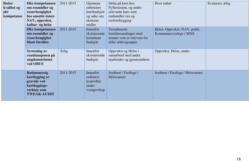 rusforebygging Temabaserte foreldresamlinger med temaer som er relevant for ulike aldersgrupper Hver enhet Helse, Oppvekst, NAV, politi, Kommuneoverlege i MNS Evalueres årlig Screening av