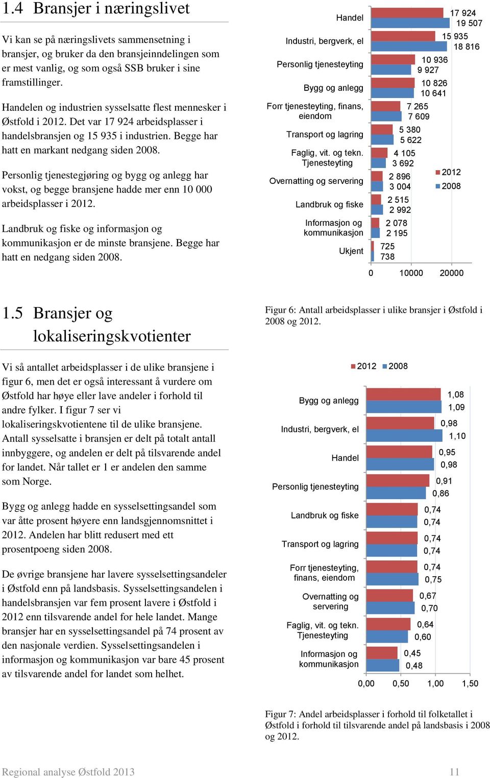 Personlig tjenestegjøring og bygg og anlegg har vokst, og begge bransjene hadde mer enn 10 000 arbeidsplasser i. Landbruk og fiske og informasjon og kommunikasjon er de minste bransjene.