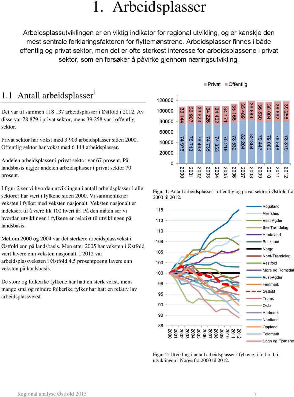 1 Antall arbeidsplasser i Det var til sammen 118 137 arbeidsplasser i Østfold i. Av disse var 78 879 i privat sektor, mens 39 258 var i offentlig sektor.