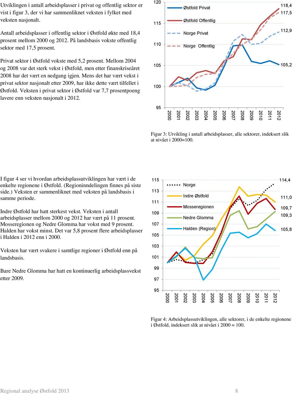 120 115 110 Østfold Privat Østfold Offentlig Norge Privat Norge Offentlig 118,4 117,5 112,9 Privat sektor i Østfold vokste med 5,2 prosent.