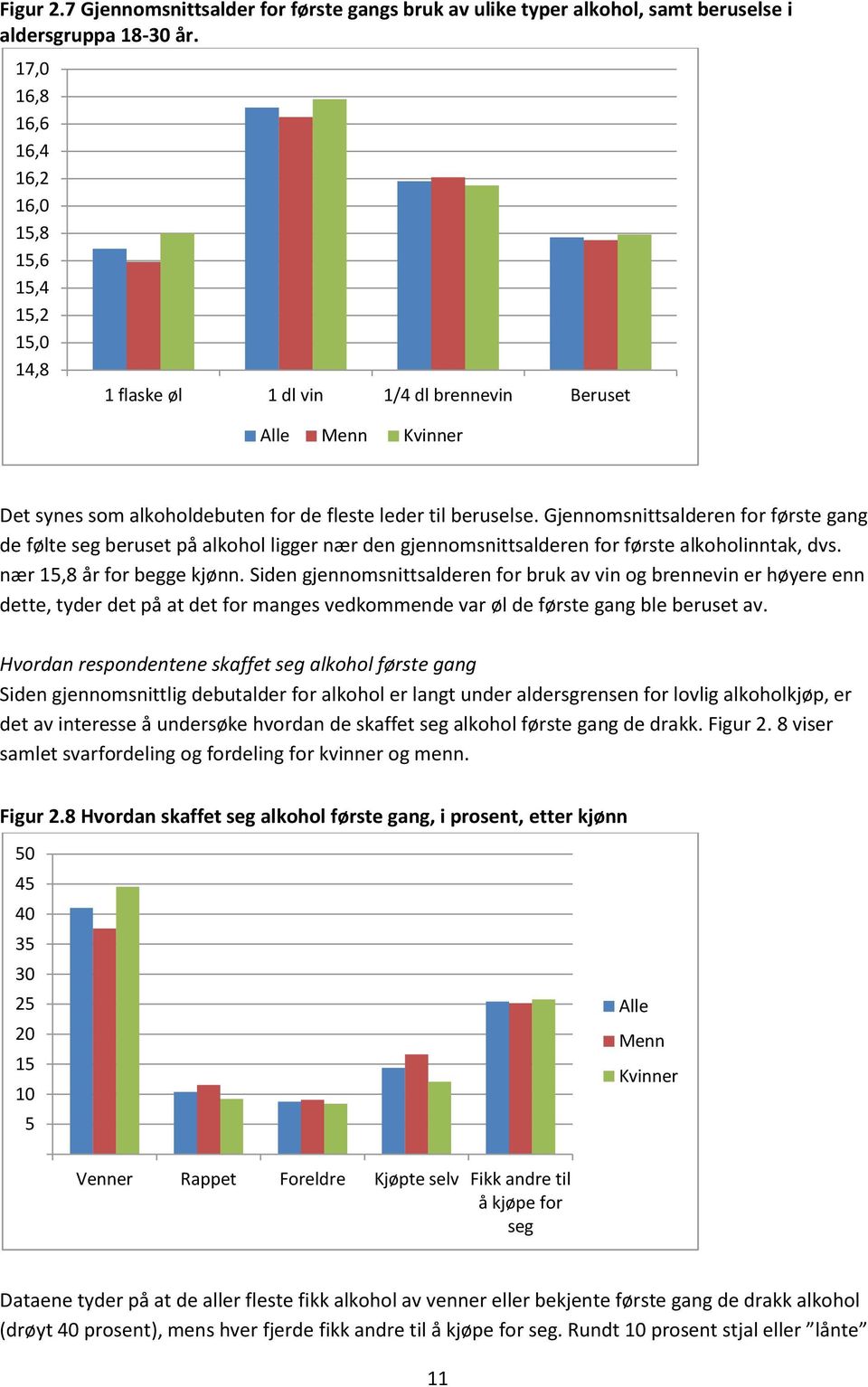 Gjennomsnittsalderen for første gang de følte seg beruset på alkohol ligger nær den gjennomsnittsalderen for første alkoholinntak, dvs. nær 15,8 år for begge kjønn.