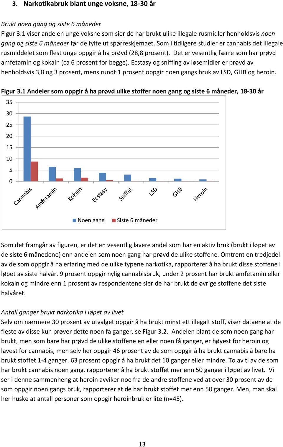 Som i tidligere studier er cannabis det illegale rusmiddelet som flest unge oppgir å ha prøvd (28,8 prosent). Det er vesentlig færre som har prøvd amfetamin og kokain (ca 6 prosent for begge).