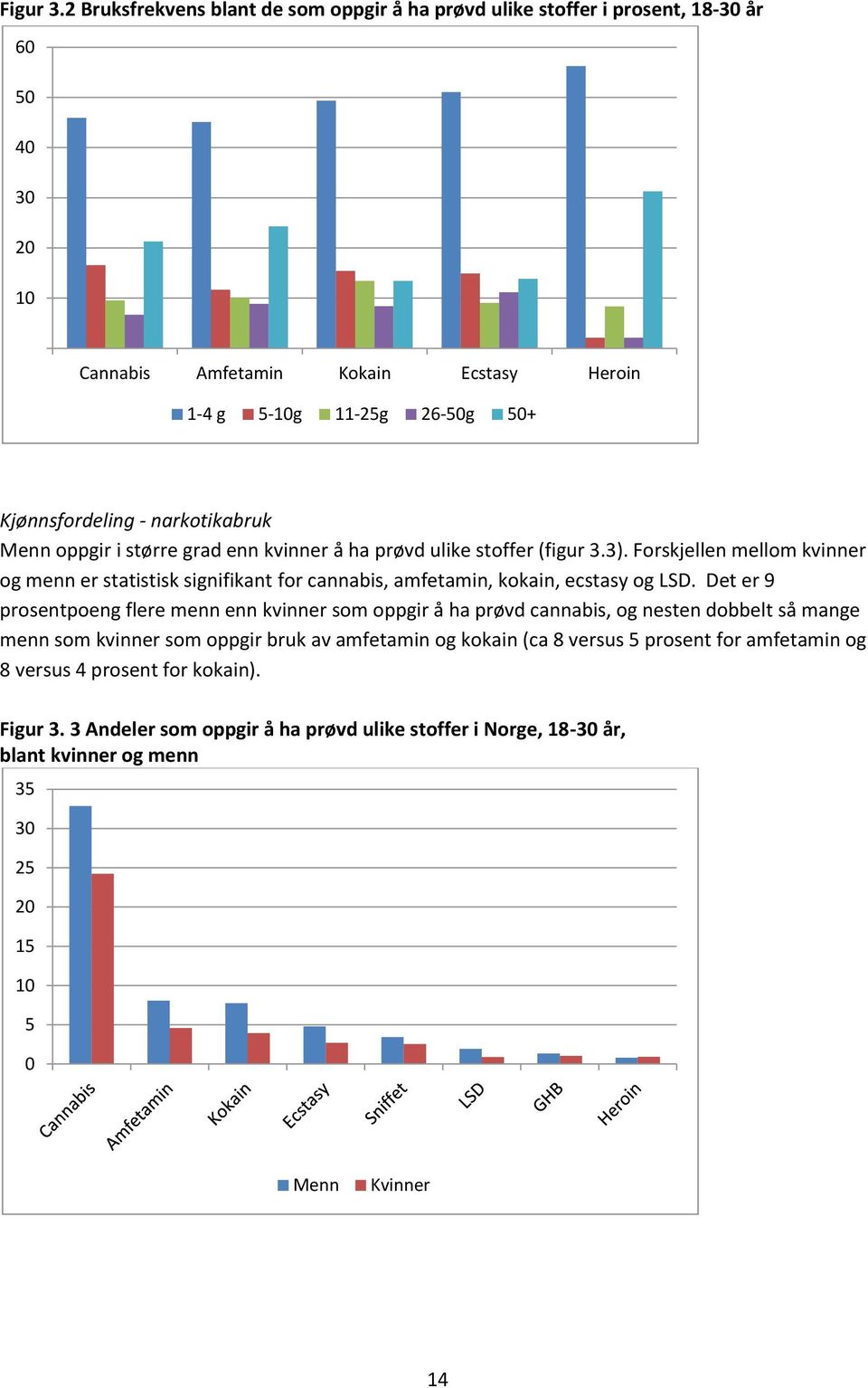 oppgir i større grad enn kvinner å ha prøvd ulike stoffer (figur 3.3). Forskjellen mellom kvinner og menn er statistisk signifikant for cannabis, amfetamin, kokain, ecstasy og LSD.