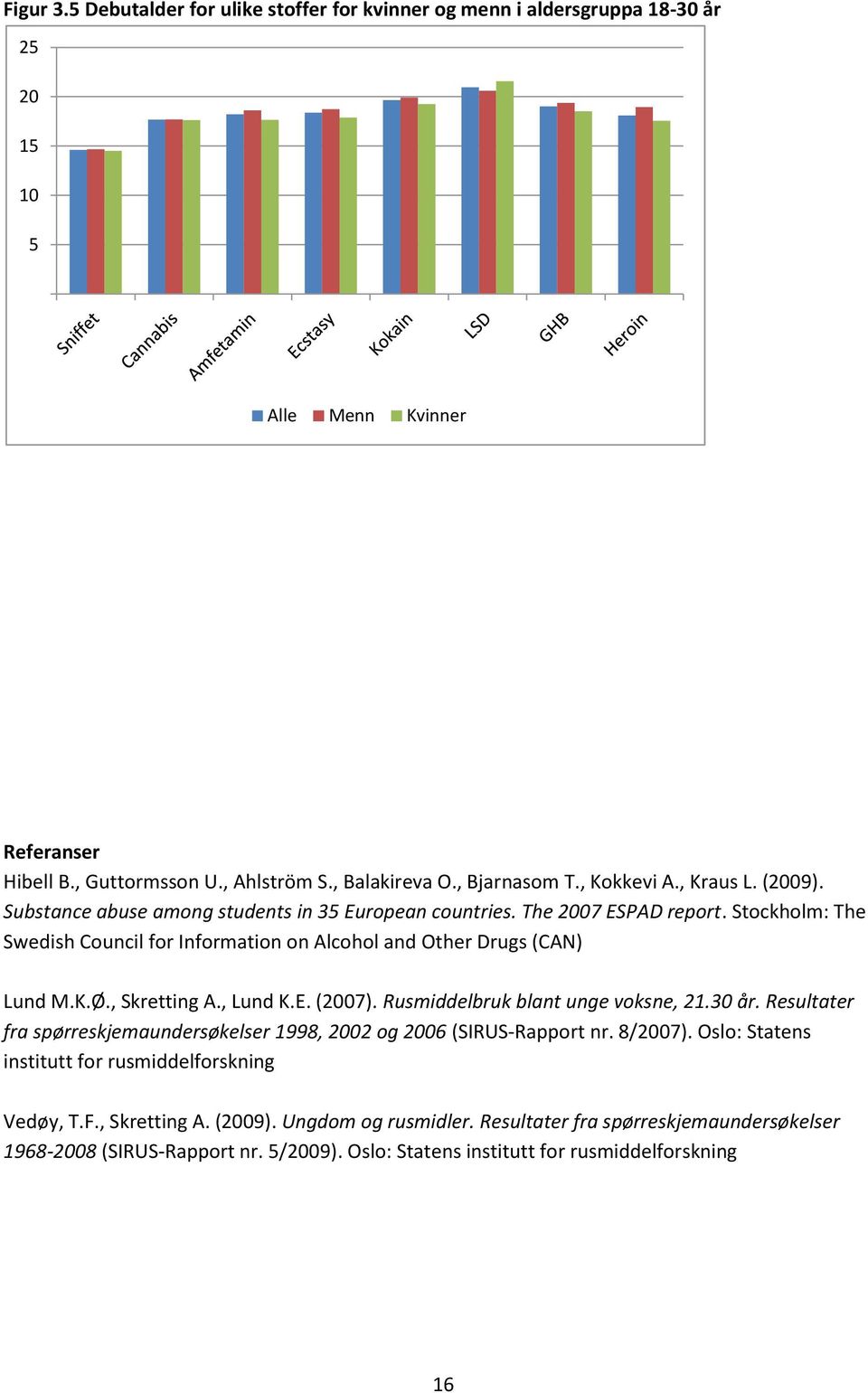 Stockholm: The Swedish Council for Information on Alcohol and Other Drugs (CAN) Lund M.K.Ø., Skretting A., Lund K.E. (07). Rusmiddelbruk blant unge voksne, 21. år.