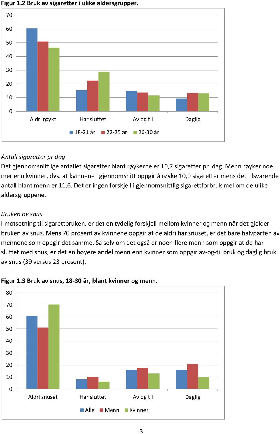 at kvinnene i gjennomsnitt oppgir å røyke,0 sigaretter mens det tilsvarende antall blant menn er 11,6. Det er ingen forskjell i gjennomsnittlig sigarettforbruk mellom de ulike aldersgruppene.