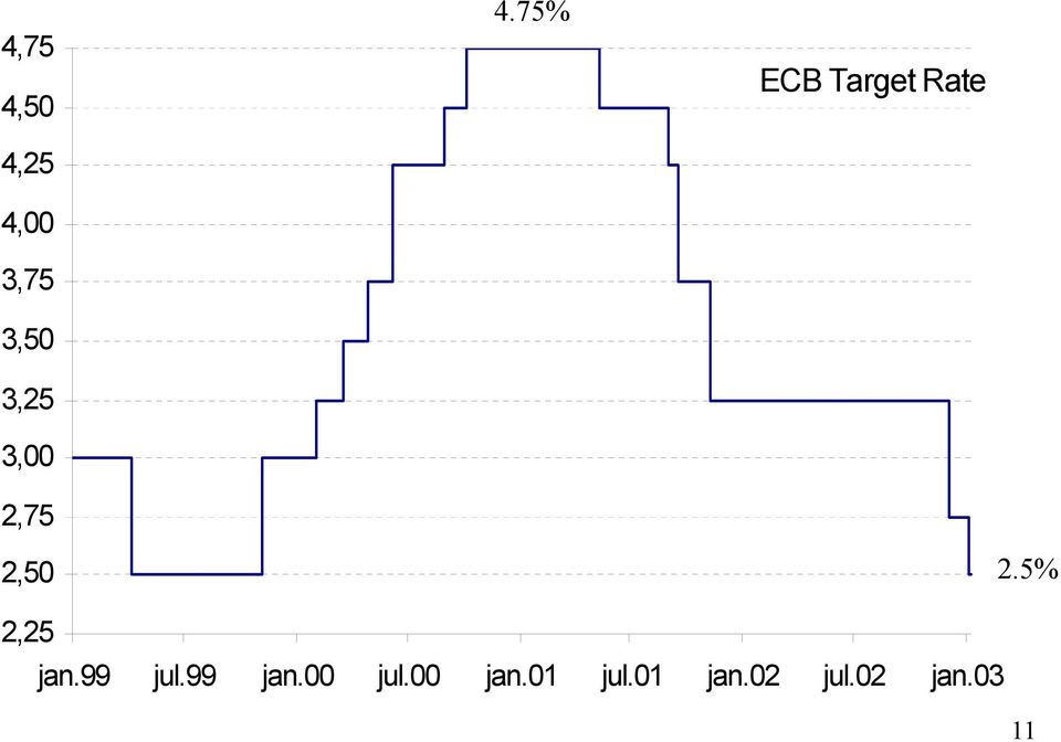 75% ECB Target Rate 2,50 2.