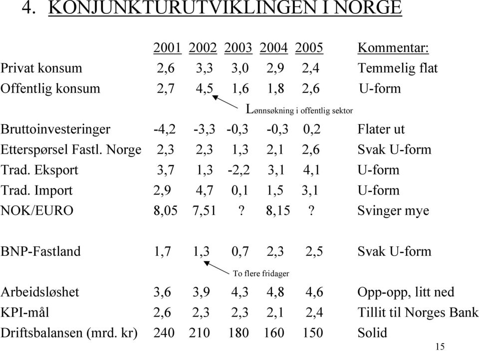 Eksport 3,7 1,3-2,2 3,1 4,1 U-form Trad. Import 2,9 4,7 0,1 1,5 3,1 U-form NOK/EURO 8,05 7,51? 8,15?