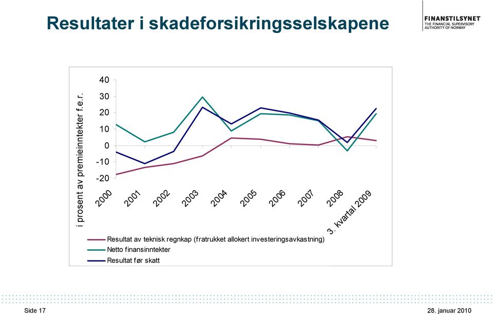 2005 2006 2007 Resultat av teknisk regnkap (fratrukket allokert