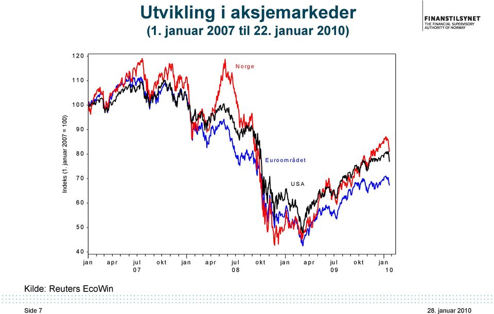 januar 2007 = 100) 90 80 70 Euroområdet USA 60 50 40 jan Kilde: