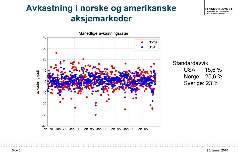 0-10 Standardavvik USA: 15,6 % Norge: 25,6 % Sverige: 23 %